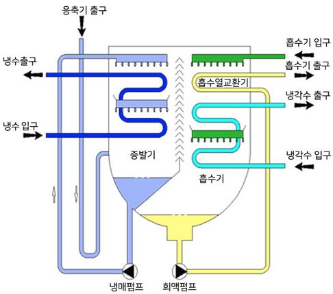 증발 및 흡수