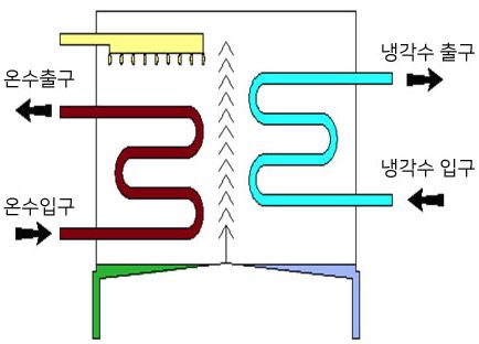 재생과 응축